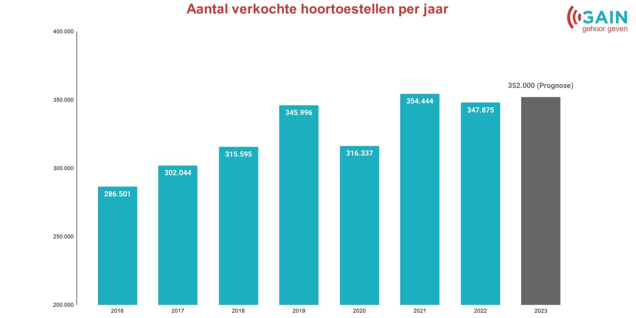 hoeveel hoortoestellen worden er verkocht in 2022 en wat zijn de verwachtingen voor 2023?