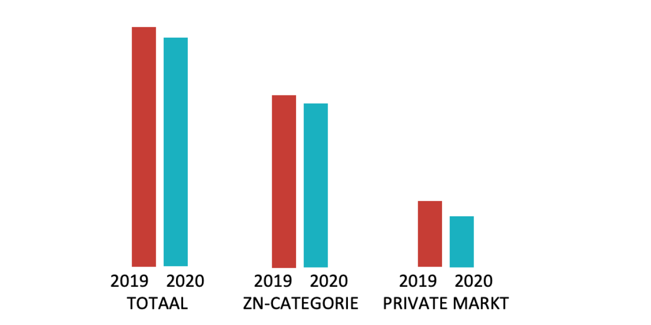 Cijfers hoortoestelmarkt. Aantal verkochte hoortoestellen 2020